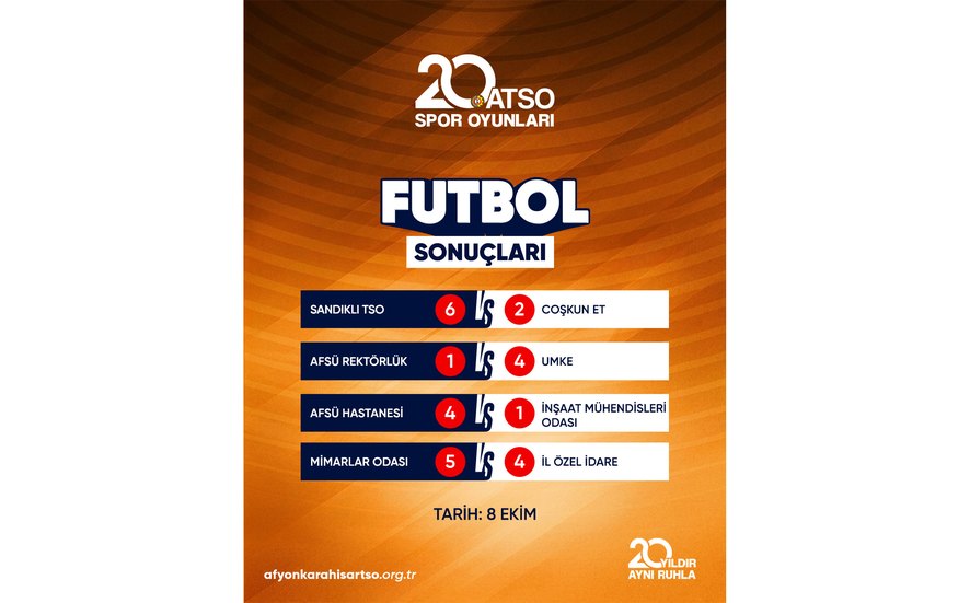 20. ATSO Spor Oyunları kapsamında düzenlenen Futbol müsabakaları devam ediyor.